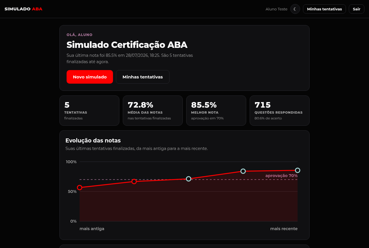 Painel do aluno: média das notas, melhor nota e o gráfico de evolução das tentativas.